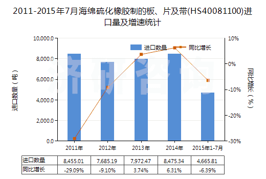 2011-2015年7月海綿硫化橡膠制的板、片及帶(HS40081100)進(jìn)口量及增速統(tǒng)計